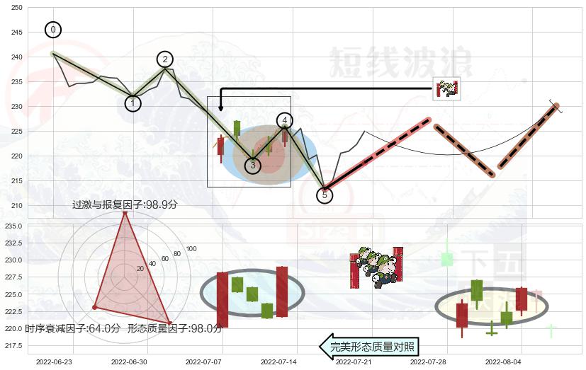 上升三部曲（升势三鸦） ➕ 调整浪ABC
