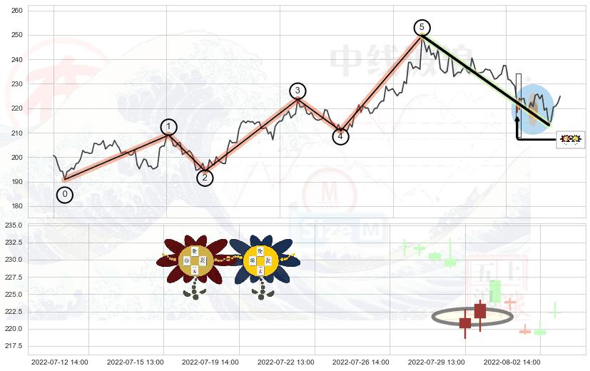 低位并排阳线+底部尽头线（上山虎）+旭日东升+单针探底（定海神针）+上升三部曲（升势三鸦）+高档五阴线+射击之星形态+下跌螺旋桨+看跌(高位倒锤头)流星线 ➕ 调整浪ABC