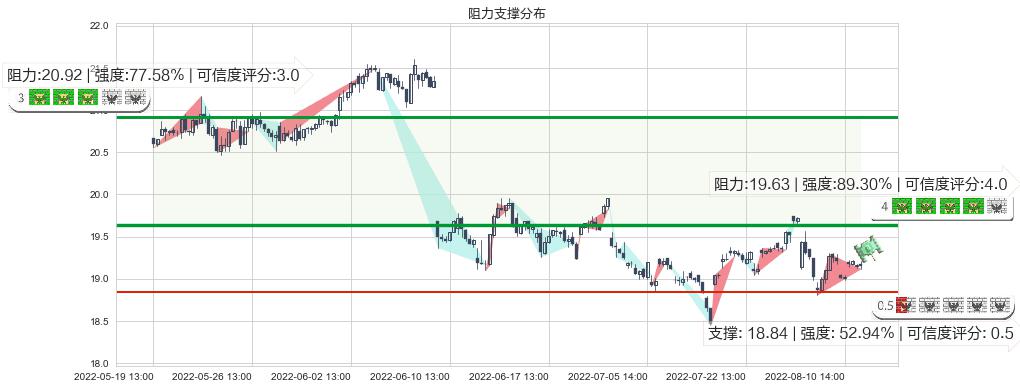 威孚高科(sz000581)阻力支撑位图-阿布量化