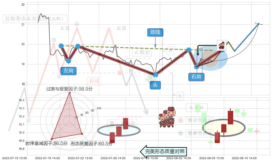 红三兵+早晨之星（黎明之星） ➕ 突破整理