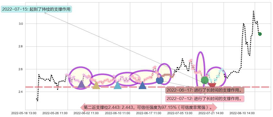 平潭发展阻力支撑位图-阿布量化
