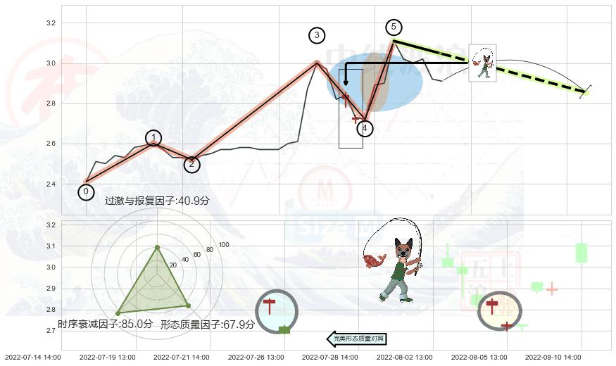 吊颈线（上吊线）+下跌螺旋桨 ➕ 调整浪ABC