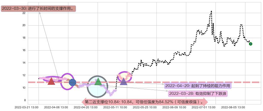 长安汽车阻力支撑位图-阿布量化