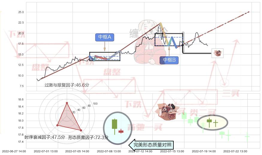 底部尽头线（上山虎）+上涨螺旋桨形态+单针探底（定海神针）+锤头线（锤子线）+高位并排阳线 ➕ 缠论中枢点