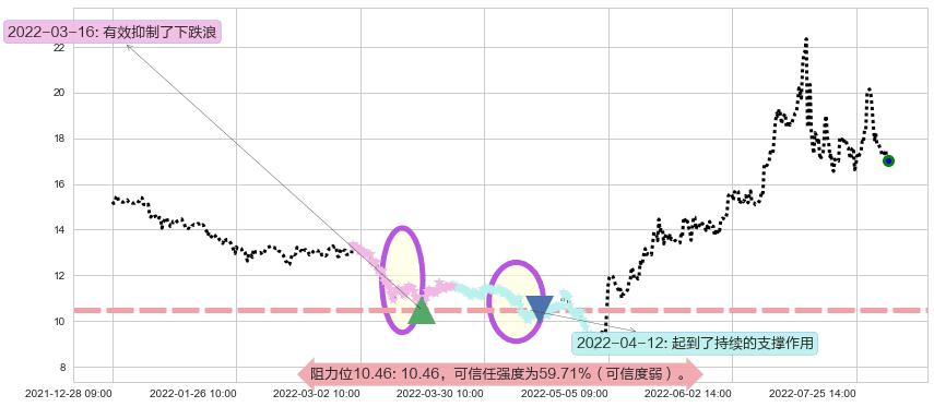 长安汽车阻力支撑位图-阿布量化