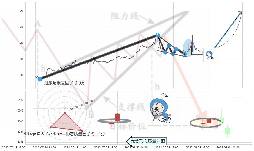 上涨螺旋桨形态+单针探底（定海神针）+锤头线（锤子线）+高位并排阳线 ➕ 突破整理