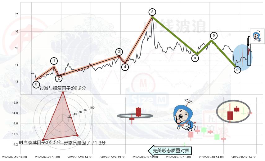 上涨螺旋桨形态+空方炮+看跌(高位倒锤头)流星线+下跌螺旋桨 ➕ 调整浪ABC