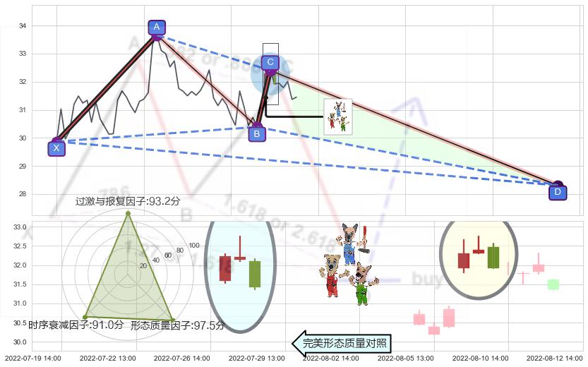 下跌Pinbar组合信号 ➕ 谐波(XABCD)