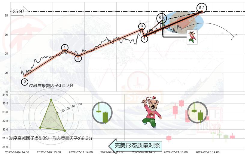 射击之星形态+看跌(高位倒锤头)流星线+空方炮+下跌Pinbar组合信号+黄昏之星（夜星）+三只乌鸦+墓碑十字线（墓碑线）+下跌孕十字星+高档五阴线+吊颈线（上吊线）+倾盆大雨+下降插入线（坠落线） ➕ 5浪主体
