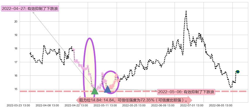 广发证券阻力支撑位图-阿布量化