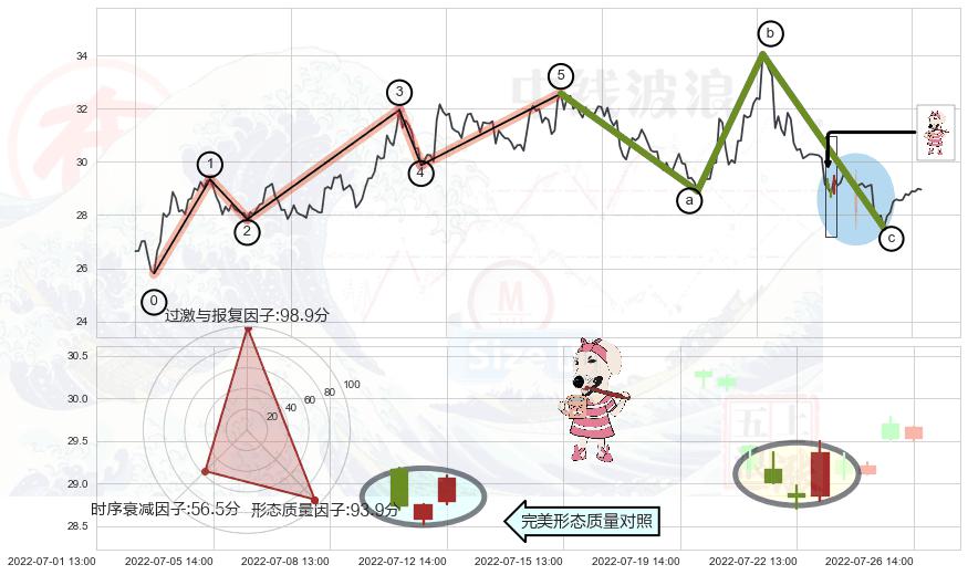 早晨之星（黎明之星）+旭日东升+高档五阴线+空方炮 ➕ 调整浪ABC