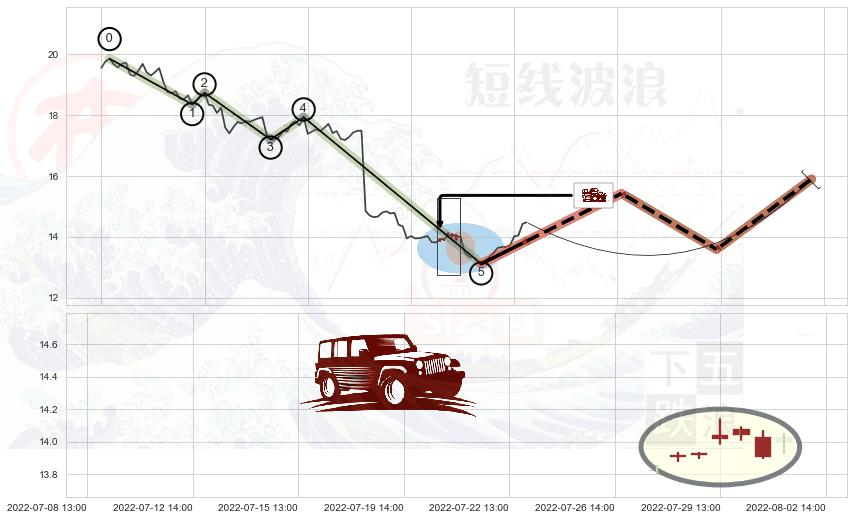 低档五阳线+红三兵+锤头线（锤子线）+上涨镊子线（U形磁铁）+低位并排阳线 ➕ 调整浪ABC