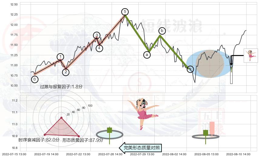 单针探底（定海神针）+曙光初现形态+旭日东升+早晨之星（黎明之星）+阴包阳形态+看跌(高位倒锤头)流星线 ➕ 调整浪ABC