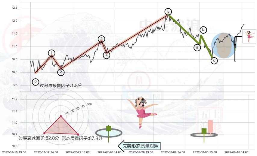 单针探底（定海神针）+红三兵+旭日东升+早晨之星（黎明之星） ➕ 调整浪ABC