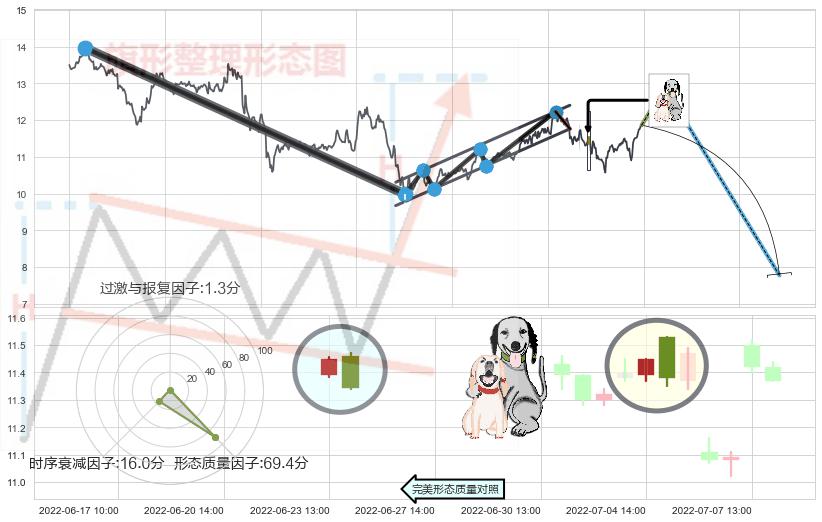阴包阳形态+看跌(高位倒锤头)流星线 ➕ 突破整理