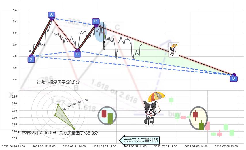 倾盆大雨+下跌螺旋桨+看跌(高位倒锤头)流星线 ➕ 谐波(XABCD)