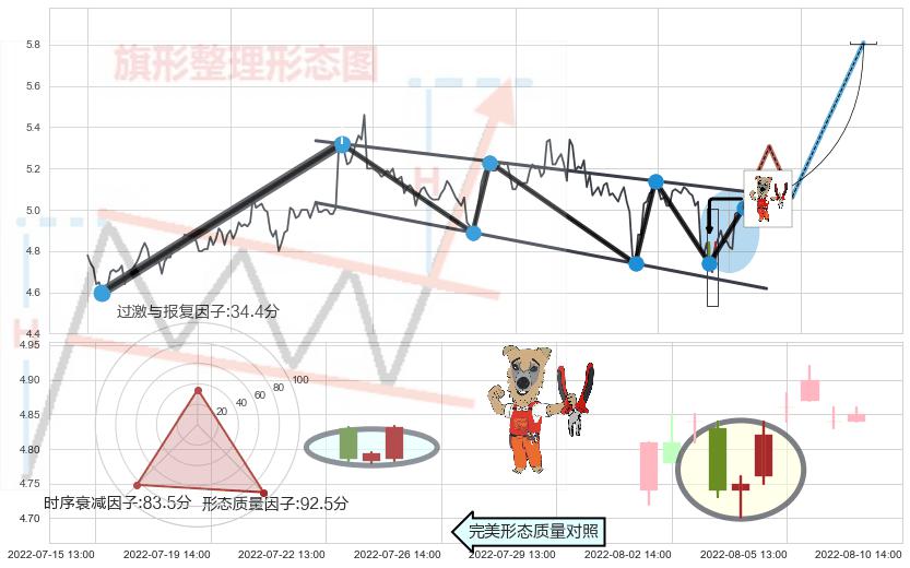 上涨镊子线（U形磁铁）+锤头线（锤子线） ➕ 突破整理