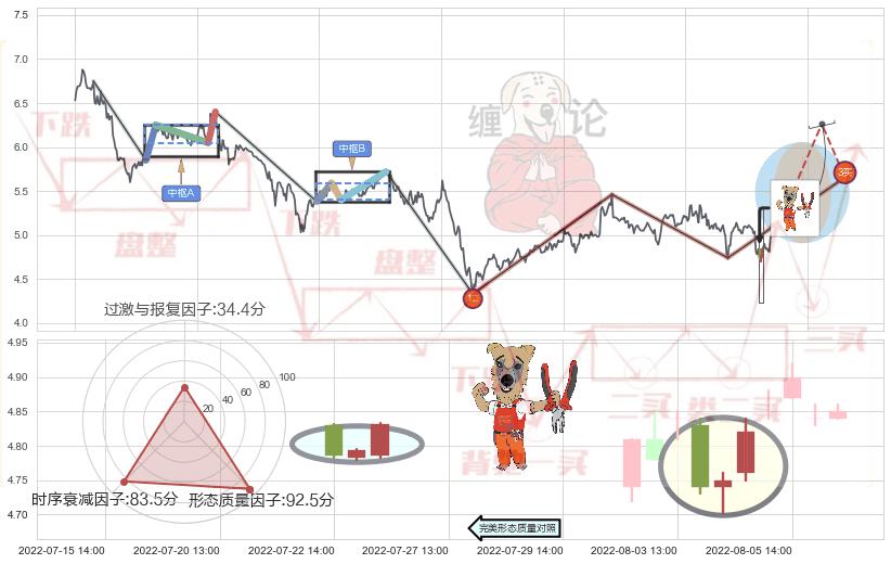 上涨镊子线（U形磁铁）+锤头线（锤子线） ➕ 缠论买卖点