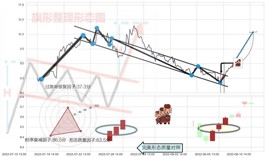 红三兵+上涨Pinbar组合信号+锤头线（锤子线） ➕ 突破整理