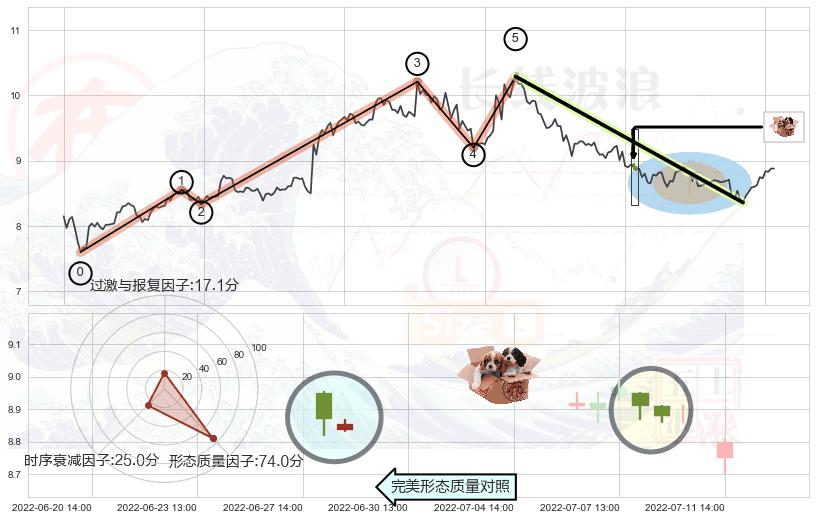 底部尽头线（上山虎）+红三兵+上涨Pinbar组合信号+锤头线（锤子线）+下跌螺旋桨+看跌(高位倒锤头)流星线+吊颈线（上吊线） ➕ 调整浪ABC