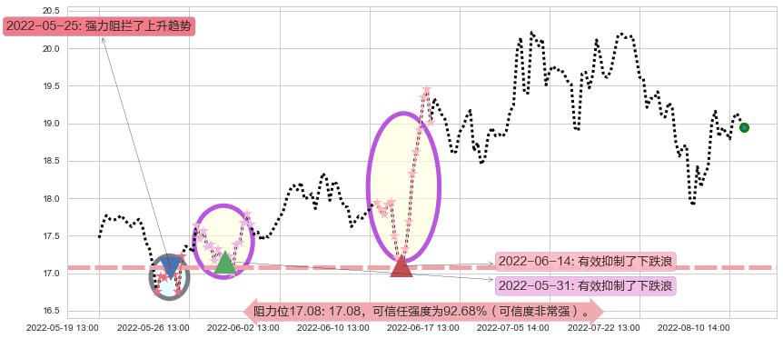 紫光股份阻力支撑位图-阿布量化