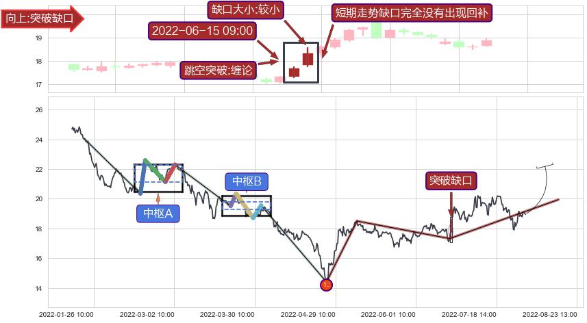跳空缺口➕缠论突破买卖点3