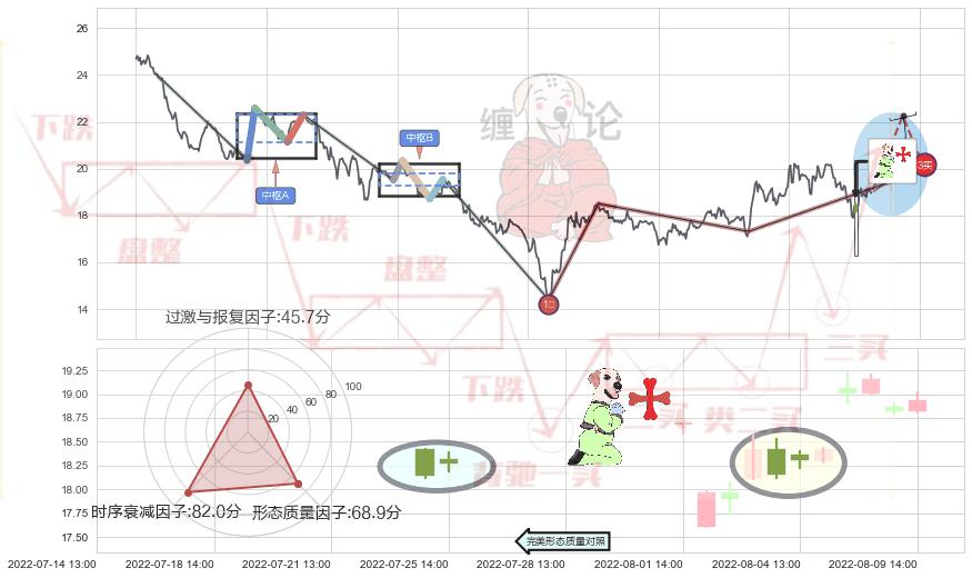 上涨孕十字星+上涨螺旋桨形态+锤头线（锤子线） ➕ 缠论买卖点