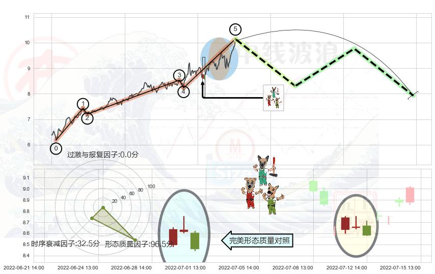 下跌Pinbar组合信号+黄昏之星（夜星）+淡友反攻+下跌螺旋桨+看跌(高位倒锤头)流星线 ➕ 调整浪ABC