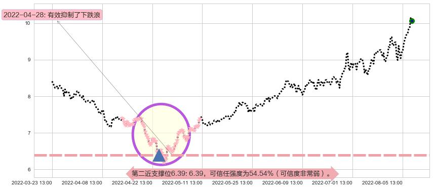 安泰科技阻力支撑位图-阿布量化