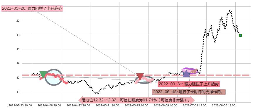 中科三环阻力支撑位图-阿布量化