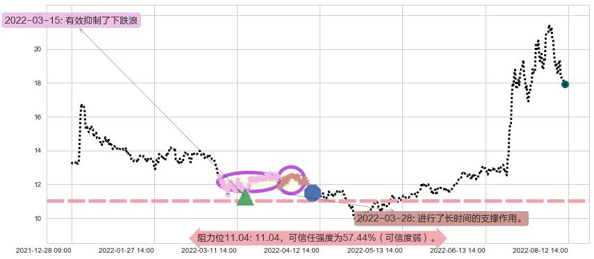 中科三环阻力支撑位图-阿布量化