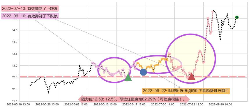 新大陆阻力支撑位图-阿布量化