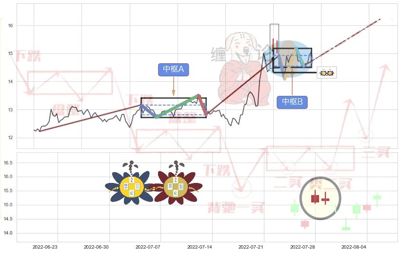 高位并排阳线+上涨身怀六甲 ➕ 缠论中枢点