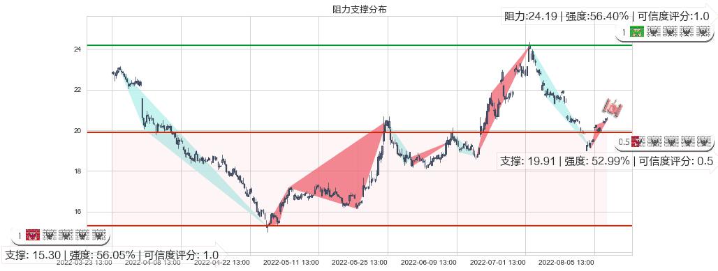 华兰生物(sz002007)阻力支撑位图-阿布量化