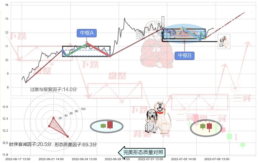 阳包阴形态+单针探底（定海神针）+锤头线（锤子线）+看涨(低位)倒锤头线+早晨之星（黎明之星） ➕ 缠论中枢点