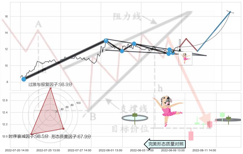 单针探底（定海神针）+锤头线（锤子线）+看涨(低位)倒锤头线+早晨之星（黎明之星） ➕ 突破整理