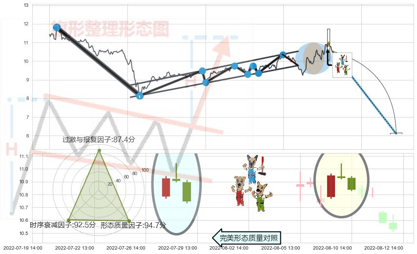 下跌Pinbar组合信号+射击之星形态+吊颈线（上吊线）+倾盆大雨+看跌(高位倒锤头)流星线 ➕ 突破整理