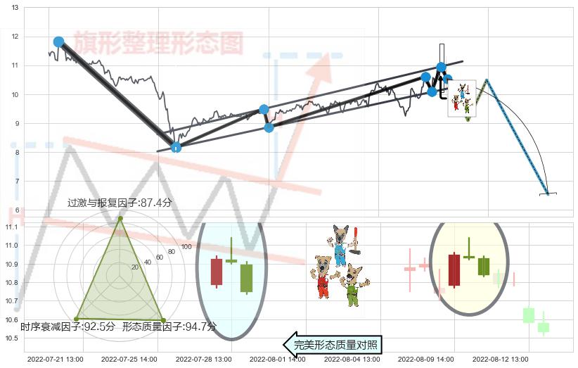 下跌Pinbar组合信号+吊颈线（上吊线）+看跌(高位倒锤头)流星线 ➕ 突破整理