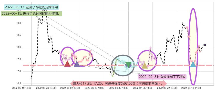 达安基因阻力支撑位图-阿布量化