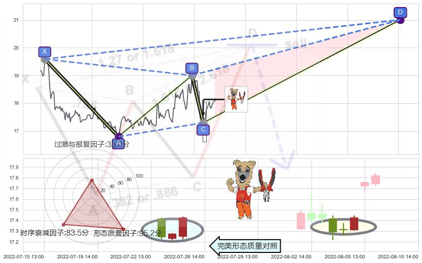 上涨镊子线（U形磁铁） ➕ 谐波(XABCD)