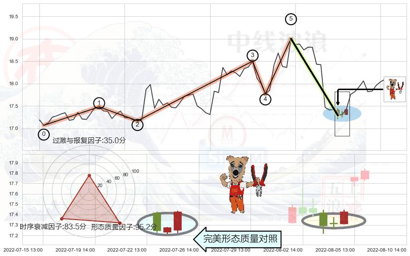 上涨镊子线（U形磁铁）+墓碑十字线（墓碑线）+看跌(高位倒锤头)流星线 ➕ 调整浪ABC