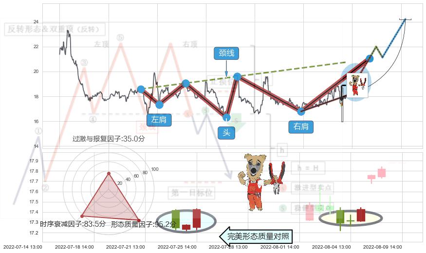 上涨镊子线（U形磁铁）+底部尽头线（上山虎）+墓碑十字线（墓碑线）+看跌(高位倒锤头)流星线 ➕ 突破整理
