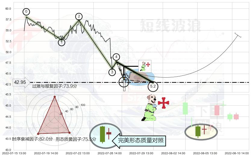 上涨孕十字星+单针探底（定海神针） ➕ 5浪主体