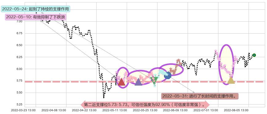 东华软件阻力支撑位图-阿布量化