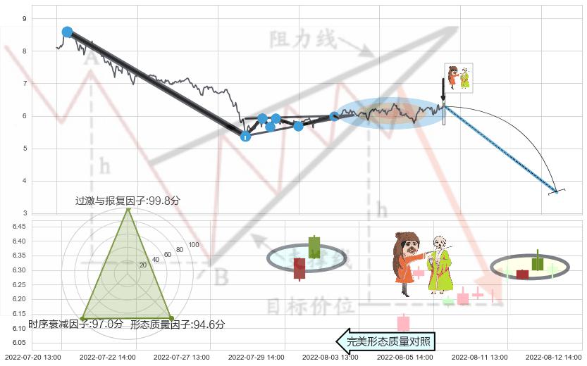 淡友反攻+下跌孤独十字星+倾盆大雨+射击之星形态 ➕ 突破整理