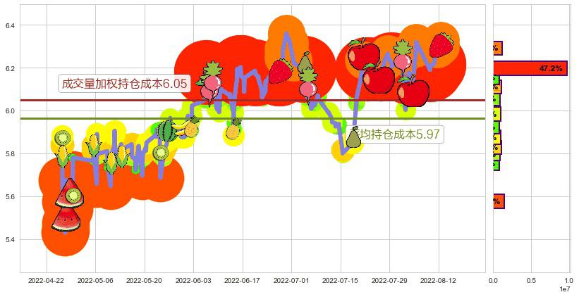 东华软件(sz002065)持仓成本图-阿布量化