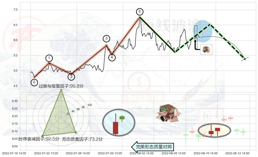 顶部尽头线（下山虎）+下跌螺旋桨+看跌(高位倒锤头)流星线 ➕ 调整浪ABC