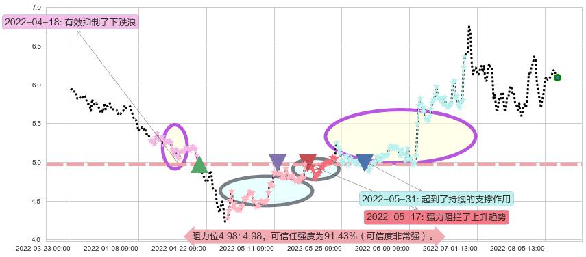 沧州明珠阻力支撑位图-阿布量化