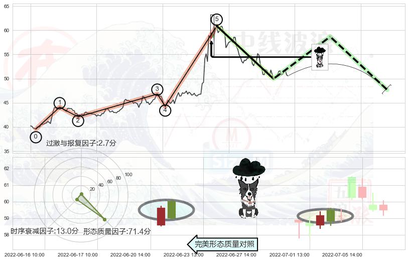 乌云盖顶+下跌螺旋桨+看跌(高位倒锤头)流星线 ➕ 调整浪ABC