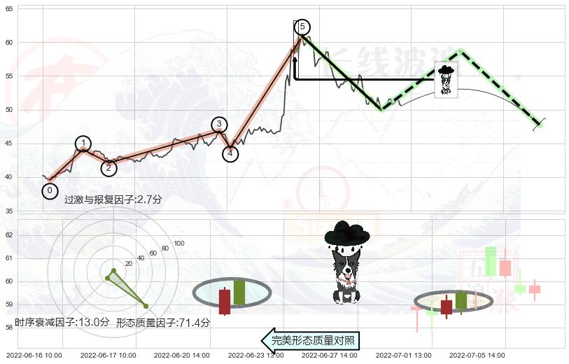 乌云盖顶+下跌螺旋桨+看跌(高位倒锤头)流星线 ➕ 调整浪ABC